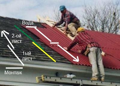 Как правильно крепить профнастил на крышу